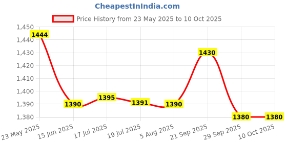 amazon.in Seachem Purigen, 100 ml Price History Graph from 23 May 2025 to 10 Oct 2025