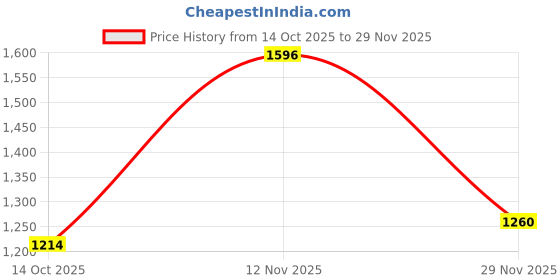 amazon.in Seachem Stability Fish Tank Stabilisation, 325 ml Price History Graph from 14 Oct 2025 to 29 Nov 2025