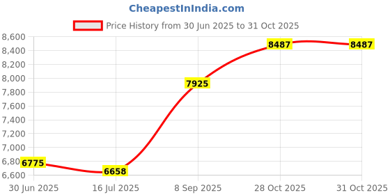 amazon.in Seachoice 12V Electric Air Pump, For Boating and General Inflatables, 10 Ft. Power Cord Price History Graph from 30 Jun 2025 to 31 Oct 2025