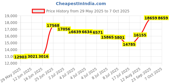 amazon.in Seachoice 4-Way Antenna Ratchet Mount Price History Graph from 29 May 2025 to 7 Oct 2025