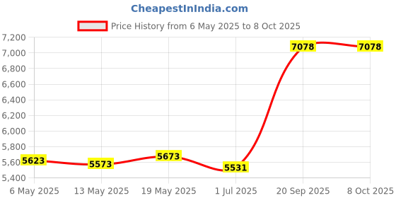 amazon.in Seachoice Marine Speedometer Pitot Kit Price History Graph from 6 May 2025 to 8 Oct 2025