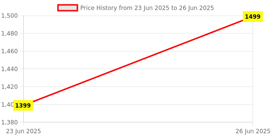 amazon.in Seacod Pure Cod Liver Oil Capsules 300mg With Omega 3 Vitamin A & D For Kids & Adults (500 Softgels) seacod Price History Graph from 23 Jun 2025 to 26 Jun 2025