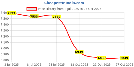 amazon.in Seadasyoon 100pcs 11x15in/28x38cm Stick-On Biohazard Infectious Red Waste Bags (100pcs 11x15in/28x38cm) seadasyoon Price History Graph from 2 Jul 2025 to 27 Oct 2025