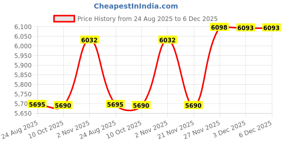 amazon.in Seadasyoon 9x13in/23x33cm Stick-On Biohazard Infectious Red Waste Bags Price History Graph from 24 Aug 2025 to 6 Dec 2025