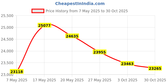 amazon.in seadear GJ5Z-7443150 Liftgate Hatch Lock Latch Actuator Compatible for Ford Escape 2017 2018 2019 Tailgate Latch Assembly, Liftgate Lock Actuator Motor Rear Trunk Latch Fit GJ5Z7443150 seadear Price History Graph from 7 May 2025 to 30 Oct 2025