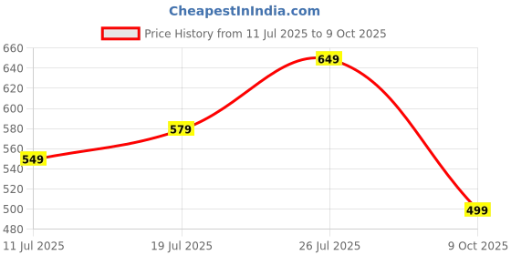 amazon.in Seadra Removable Handle Detachable Handle for Pots & Pans Universal Pot Handle Replacement Suitable for Cookware Anti Scald Clip Price History Graph from 11 Jul 2025 to 9 Oct 2025