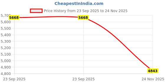 amazon.in Seaflo 12V Dc 1.2 Gpm 35 Psi 21-Series Diaphragm Water Pressure Pump for Caravan/Rv/Boat/Marine Price History Graph from 23 Sep 2025 to 24 Nov 2025