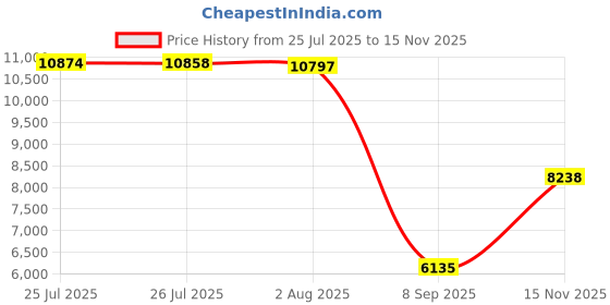 amazon.in SEAFLO 3" In-Line Marine Bilge Air Blower 12V 130 CFM Quiet Boat White Price History Graph from 25 Jul 2025 to 15 Nov 2025
