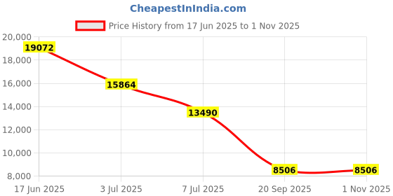 amazon.in seafolly Women's Active High Cut Pant Bikini Bottom Swimsuit seafolly Price History Graph from 17 Jun 2025 to 1 Nov 2025