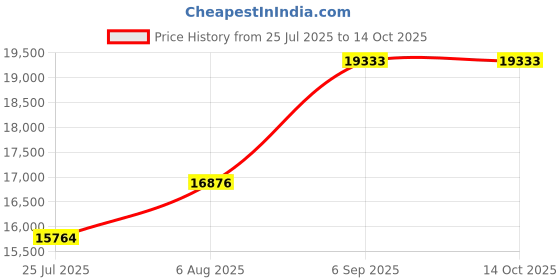 amazon.in seafolly Women's Goddess Roll Bikini Boyleg Bikini Bottom seafolly Price History Graph from 25 Jul 2025 to 13 Oct 2025