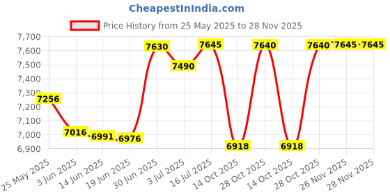 amazon.in seaform Womens Two Piece Swimsuits Wrap Front Bikini High Waisted Bottom Tummy Control Bathing Suits Vintage Print Swimwear seaform Price History Graph from 25 May 2025 to 28 Nov 2025