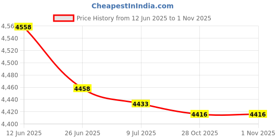 amazon.in Seafrogs 8.9"/22.64cm Aluminium Alloy Underwater Extension Mount Arm 1" Ball to YS Head Adapter Clip Arm Underwater Lighting System Connector Arm for Strobe/Video Light/Diving Camera Tray (AM-6) Price History Graph from 12 Jun 2025 to 1 Nov 2025