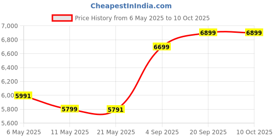 amazon.in Seagate Barracuda 1TB Internal Hard Drive HDD 2.5 Inch (6.35 cm) SATA 6 Gb/s, 5400 RPM, 128MB Cache for Computer Desktop PC (ST1000LM048) Price History Graph from 6 May 2025 to 10 Oct 2025