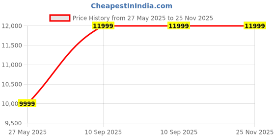 amazon.in Seagate Barracuda 2.5 Inches (6.3 cm) SATA 6 Gb/s 5400 RPM 128MB Cache 2TB Internal Hard Drive HDD for PC Laptop (ST2000LM015) Price History Graph from 27 May 2025 to 24 Nov 2025