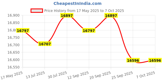 amazon.in Seagate Barracuda 4 TB Internal SATA Hard Drive HDD 6Gb/s 256MB Cache 3.5 Inches (8.8 cm) for Comput seagate Price History Graph from 17 May 2025 to 6 Oct 2025