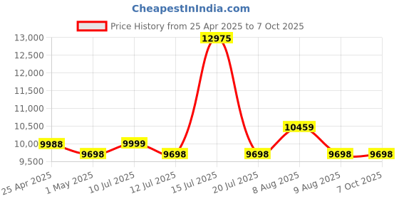 amazon.in Seagate Barracuda 4 TB Internal SATA Hard Drive HDD 6Gb/s 256MB Cache 3.5 Inches (8.8 cm) for Computer Desktop PC (ST4000DM004) seagate Price History Graph from 25 Apr 2025 to 7 Oct 2025