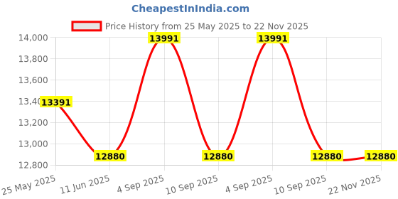 amazon.in Seagate Compatible IronWolf ST4000VN006 - Festplatte - 4 TB - SATA 6Gb/s seagate Price History Graph from 25 May 2025 to 21 Nov 2025