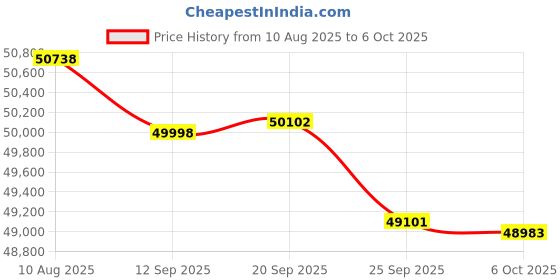 amazon.in Seagate Expansion 10TB Desktop External HDD - USB 3.0 for Windows and Mac with 3 yr Data Recovery Se Price History Graph from 10 Aug 2025 to 6 Oct 2025