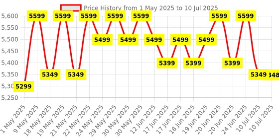 amazon.in Seagate Expansion 1TB External HDD - USB 3.0 for Windows and Mac with 3 yr Data Recovery Services, Portable Hard Drive (STKM1000400) seagate Price History Graph from 1 May 2025 to 10 Jul 2025