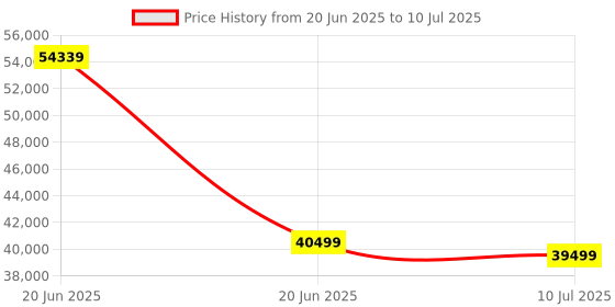 amazon.in Seagate Expansion 20TB External Hard Drive HDD - USB 3.0, with Rescue Data Recovery Services (STKP20000400) seagate Price History Graph from 20 Jun 2025 to 10 Jul 2025