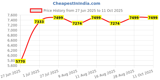 amazon.in Seagate Expansion 2TB External HDD - USB 3.0 for PC Laptop, 3 yr Data Recovery Services, Portable Hard Drive (STEA2000400) Price History Graph from 27 Jun 2025 to 10 Oct 2025