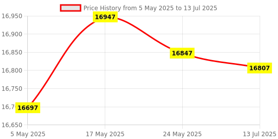 amazon.in Seagate Expansion 2TB External HDD - USB 3.0 for Windows and Mac with 3 yr Data Recovery Services, P Price History Graph from 5 May 2025 to 13 Jul 2025