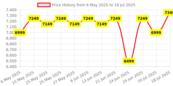 amazon.in Seagate Expansion 2TB External HDD - USB 3.0 for Windows and Mac with 3 yr Data Recovery Services, Portable Hard Drive (STKM2000400) Price History Graph from 6 May 2025 to 10 Jul 2025