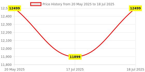 amazon.in Seagate Expansion 5TB External HDD - USB 3.0 for Windows and Mac with 3 yr Data Recovery Services, Portable Hard Drive (STKM5000400) seagate Price History Graph from 20 May 2025 to 18 Jul 2025