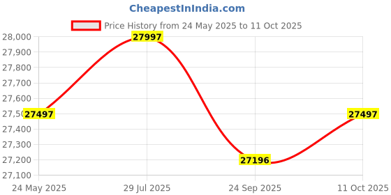 amazon.in Seagate Expansion 8TB Desktop External HDD - USB 3.0 for Windows and Mac with 3 yr Data Recovery Ser Price History Graph from 24 May 2025 to 11 Oct 2025