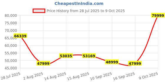 amazon.in Seagate Expansion Desktop 26TB, External HDD - USB 3.0 for Windows and Mac with 3 yr Data Recovery Services, (STKP26000400) Price History Graph from 28 Jul 2025 to 9 Oct 2025