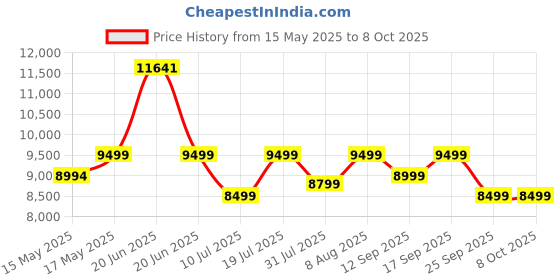 amazon.in Seagate Game Drive for PS5 2TB External HDD - USB 3.0, Officially Licensed, Blue LED (STLV2000201) seagate Price History Graph from 15 May 2025 to 8 Oct 2025