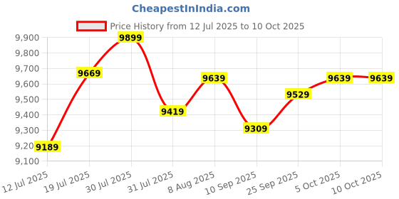 amazon.in Seagate IronWolf 2TB NAS Internal Hard Drive HDD with 3-Years Data Recovery Services (ST2000VN003) seagate Price History Graph from 12 Jul 2025 to 10 Oct 2025