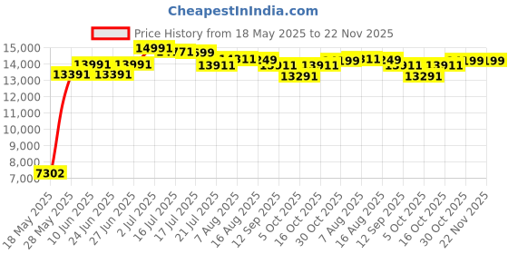 amazon.in Seagate IronWolf 4TB NAS Internal Hard Drive CMR 3.5 Inch SATA 6Gb/s 5400 RPM 64MB Cache for RAID Network Attached Storage Rescue Services (ST4000VNZ06/006) seagate Price History Graph from 18 May 2025 to 22 Nov 2025