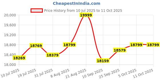 amazon.in Seagate IronWolf 6TB NAS Internal Hard Drive HDD with 3-Years Data Recovery Services (ST6000VN006) Price History Graph from 10 Jul 2025 to 10 Oct 2025