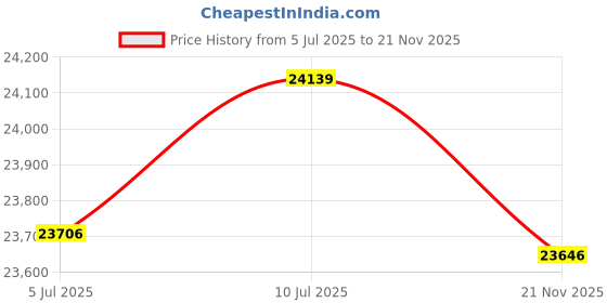 amazon.in Seagate IronWolf 8 TB NAS Internal Hard Drive HDD 8.89 cm SATA 6 Gb/s 7200 RPM 256 MB Cache for RAID Network Attached Storage (ST8000VN004) Price History Graph from 5 Jul 2025 to 21 Nov 2025