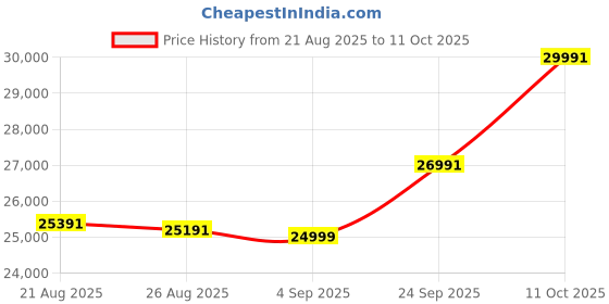 amazon.in Seagate IronWolf Pro 8TB, Enterprise HDD Internal NAS, CMR, SATA to 6Gb/s, 7200RPM, 256MB Cache for RAID Network-Attached Storage, Rescue Services, Open-Easy Package (ST8000NTZ01) Price History Graph from 21 Aug 2025 to 11 Oct 2025