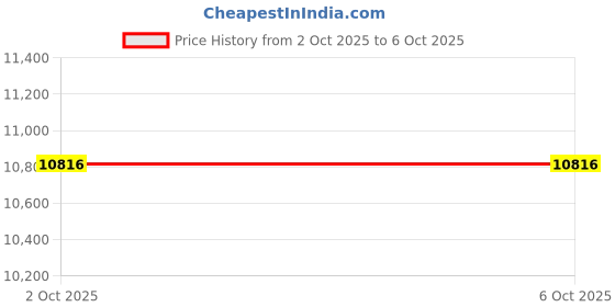 amazon.in Seagate One Touch 1 TB External SSD up to 1030 Mb/s, for Windows and Mac, with Android App, 3 yr Data Recovery Services, Portable Solid State Drive – Blue (STKG1000402) Price History Graph from 2 Oct 2025 to 5 Oct 2025