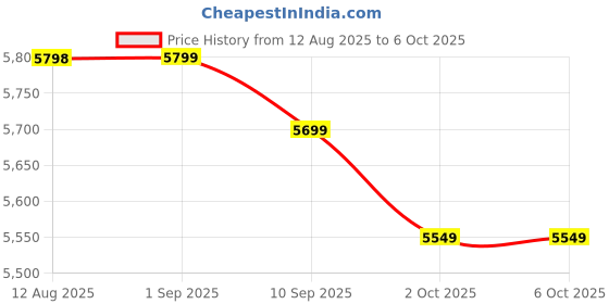 amazon.in Seagate One Touch 1TB External HDD with Password Protection – Black, for Windows and Mac, with 3 yr Data Recovery Services, and 6 Months Mylio Create Plan and Dropbox Backup Plan (STKY1000400) Price History Graph from 12 Aug 2025 to 2 Oct 2025