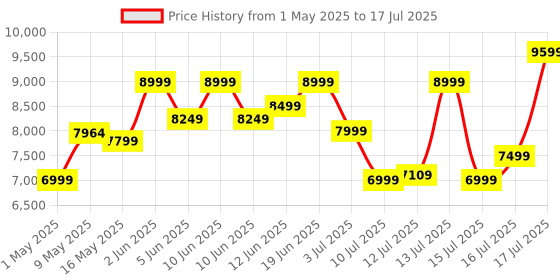 amazon.in Seagate One Touch 1TB External SSD up to 1030 Mb/s, for Windows, Mac, Android App, 3yr Data Recovery Services, Portable Solid State Drive Black, 6 Month Mylio Create and Dropbox Plan (STKG1000400) Price History Graph from 1 May 2025 to 16 Jul 2025