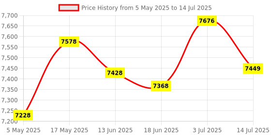 amazon.in Seagate One Touch 2Tb External HDD with Password Protection Black, for Windows and Mac, with 3 Yr Da seagate Price History Graph from 5 May 2025 to 14 Jul 2025