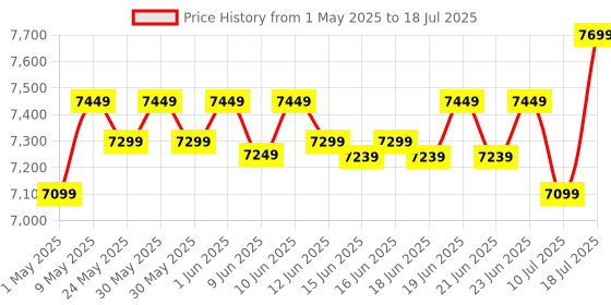 amazon.in Seagate One Touch 2Tb External HDD with Password Protection Black, for Windows and Mac, with 3 Yr Data Recovery Services (Stky2000400), USB seagate Price History Graph from 1 May 2025 to 10 Jul 2025