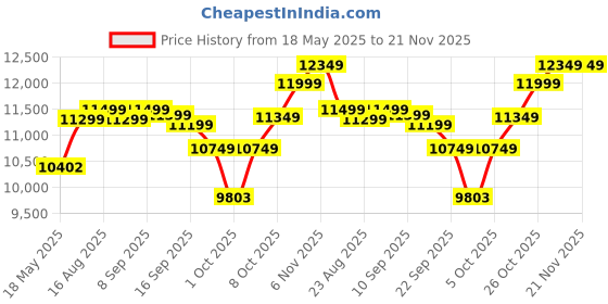 amazon.in Seagate One Touch 4TB External HDD with Password Protection – Black, for Windows and Mac, with 3 yr Data Recovery Services, and 6 Months Mylio Create Plan and Dropbox Backup Plan (STKZ4000400) Price History Graph from 18 May 2025 to 21 Nov 2025