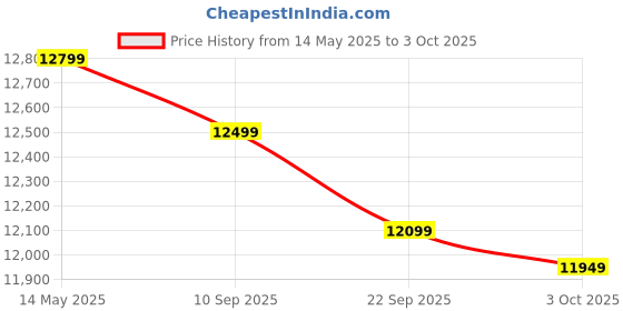 amazon.in Seagate One Touch 5TB External HDD with Password Protection – Black, for Windows and Mac, with 3 yr Data Recovery Services, and 6 Months Mylio Create Plan and Dropbox Backup Plan (STKZ5000400) seagate Price History Graph from 14 May 2025 to 3 Oct 2025