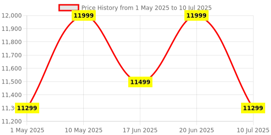 amazon.in Seagate One Touch Hub 4TB Desktop External HDD – USB-C & USB 3.0 Port, with 3 yr Data Recovery Services, for Computer PC Laptop Mac, 6 Months Dropbox Backup Plan (STLC4000400), Black seagate Price History Graph from 1 May 2025 to 10 Jul 2025