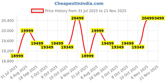 amazon.in Seagate One Touch Hub 8TB Desktop External HDD USB-C & USB 3.0 Port, with 3 yr Data Recovery Services, for Computer PC Laptop Mac, 6 Month Mylio Create and Dropbox Plan (STLC8000400), Black Price History Graph from 31 Jul 2025 to 20 Nov 2025
