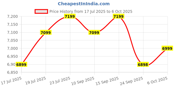 amazon.in Seagate Portable 2TB External HDD – USB 3.0 for PC Laptop and Mac (STGX2000400) Price History Graph from 17 Jul 2025 to 6 Oct 2025