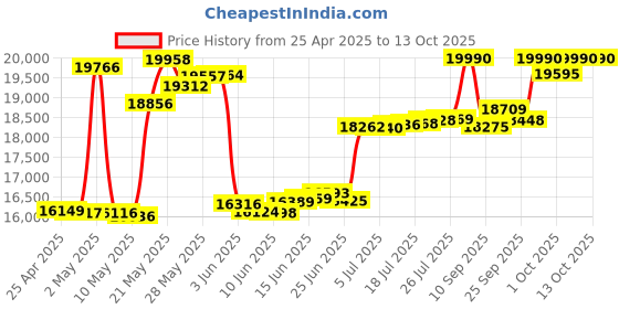 amazon.in Seagate Portable 4TB External Hard Drive USB 3.0 (STGX4000400) seagate Price History Graph from 25 Apr 2025 to 12 Oct 2025