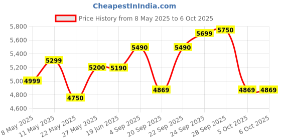 amazon.in Seagate Skyhawk 1 TB Surveillance Internal Hard Drive HDD – 3.5 Inch Security Camera System with Drive Health Management, with 3 yr Rescue Data Recovery Services (ST1000VX013) Price History Graph from 8 May 2025 to 6 Oct 2025