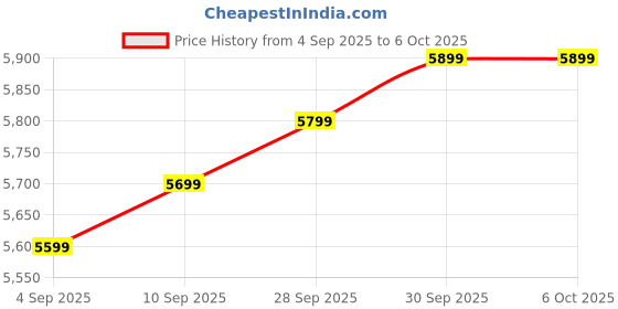 amazon.in Seagate Skyhawk 1 TB Surveillance Internal Hard Drive HDD, 3.5 Inches SATA 6 Gb/s 64 MB Cache for DVR NVR Security Camera System (ST1000VX005) seagate Price History Graph from 4 Sep 2025 to 6 Oct 2025