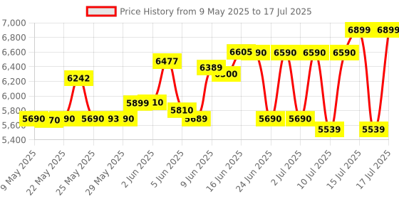 amazon.in Seagate Skyhawk 2 TB Surveillance Internal Hard Drive HDD – 3.5 Inch Security Camera System with Drive Health Management, with 3 yr Rescue Data Recovery Services (ST2000VX017) seagate Price History Graph from 9 May 2025 to 17 Jul 2025
